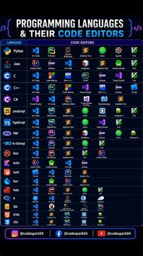 💻 Programming Languages & Their Code Editors