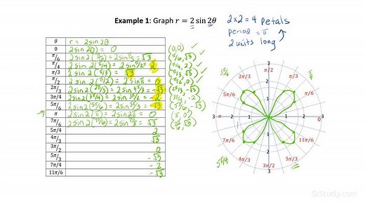 How to Graph Rose Polar Equations | Trigonometry | Study.com