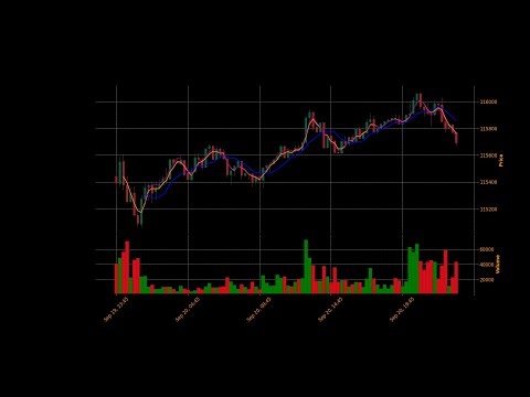 Train Machine Learning Linear Regression on Moving Average & Overlay Predicted Close in Chartbot