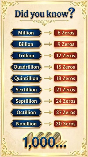 Did You Know These MASSIVE Numbers? (Million to Nonillion)#shorts#mathfacts #didyouknow#trivia#facts