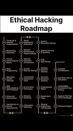 Ethical Hacking Roadmap 2026 | Step-by-Step Guide for Beginners to Advanced