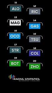 6.5K views · 31 reactions | F1 2024 Italian GP Starting Grid | Racing Statistics | Facebook