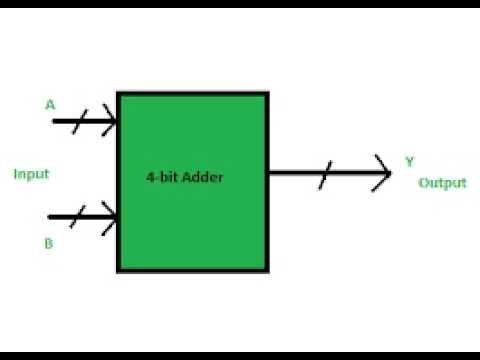 Verilog Program for Decimal adder