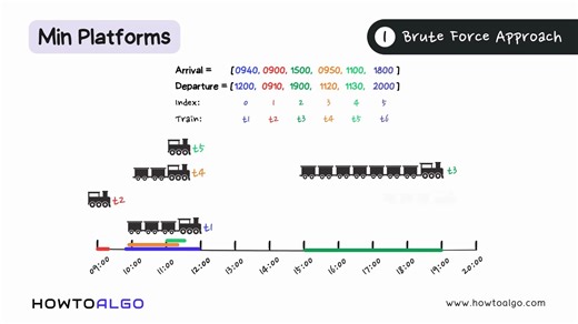 HowToAlgo on Instagram: "𝐇𝐨𝐰 𝐦𝐚𝐧𝐲 𝐩𝐥𝐚𝐭𝐟𝐨𝐫𝐦𝐬 𝐝𝐨𝐞𝐬 𝐚 𝐬𝐭𝐚𝐭𝐢𝐨𝐧 𝐑𝐄𝐀𝐋𝐋𝐘 𝐧𝐞𝐞𝐝? 🚆🤔 Ever wondered how railways avoid train clashes even during peak hours? Today on How To Algo, we break down the classic interview problem, Minimum Number of Platforms Required. By analysing arrival ⏱️ and departure ⏱️ schedules, and using a smart min-heap approach, we can efficiently track overlapping trains and compute the exact number of platforms needed, no delays, no chaos! From 