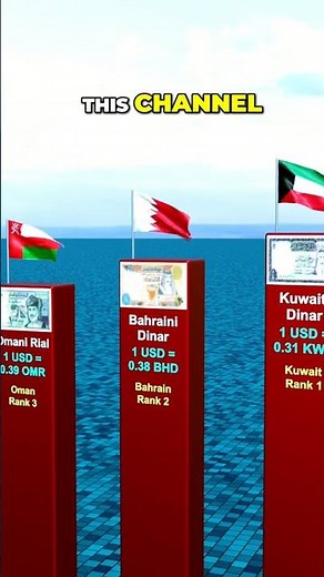 Top 12 Strongest Currencies in the World 2024 | Highest Currency Values Compared