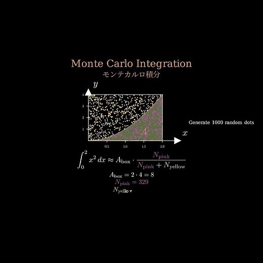 面積を「点」で数える、モンテカルロ積分の仕組み #shorts #Manim #Python #モンテカルロ法 #数学