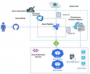 How to deploy multi-container application to Azure Kubernetes Services? - Beyond the Horizon...