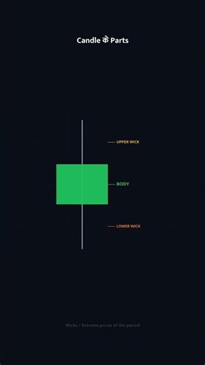 Green vs Red Candles Explained! 🟢🔴Trading Candles Made Simple! 🔥