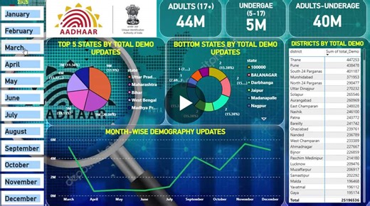#uidai #aadhaar #dataanalytics #powerbi #sql #opengovernmentdata #datagovin #hackathon #datavisualization #dataentry #analyticsproject #dataanalyst #misexecutive #dashboards | Sujal Kumar
