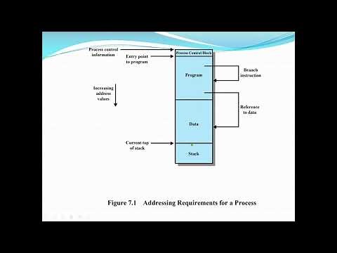 Operating System: Memory Management Requirements