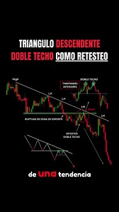 📉 Setup bajista muy claro Descending Triangle Breakdown Trading Strategy (Double Top Retest Entry) Descending Triangle Breakout Double Top Retest Lower High El rompimiento muestra intención. El retest da la entrada. Comenta TRIANGLE BREAKDOWN 🔥 #Forex #Trading #PriceAction #ChartPatterns