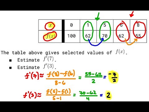 Estimating Derivatives at a Point Using a Table (example problem) - AP Calculus AB