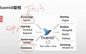 ppt+实验：fluentd学习