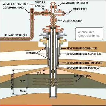 Secciones de un Pozo Petrolero . Animación de @petroanimes