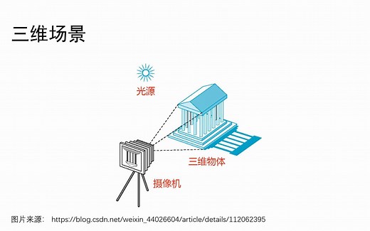 VTK中的三维场景