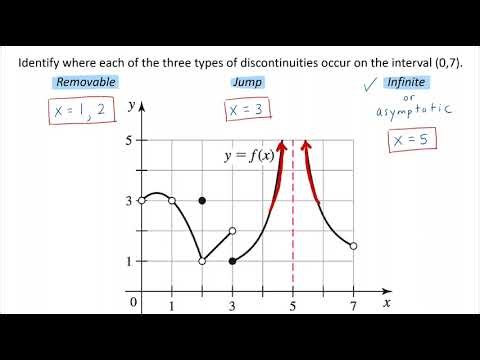 Types of Discontinuities