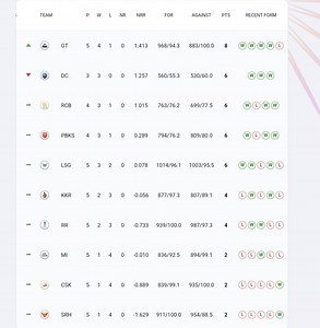 IPL 2025 Points Table: Updated standings after GT vs RR match
