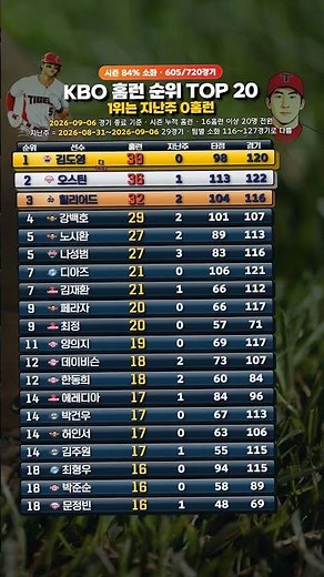 김도영 지난주 0홈런, 그래도 1위. 나성범 지난주 3홈런 - 시즌 84% 지난 KBO 홈런 순위 TOP 20