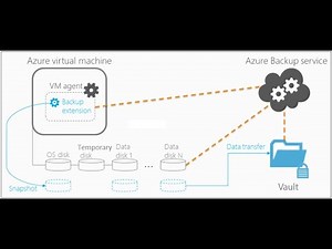 Manage Azure Virtual Machine backups with Azure​​ Backup service