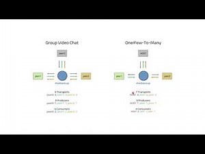 WebRTC: mediasoup (SFU) introduction - Part 1
