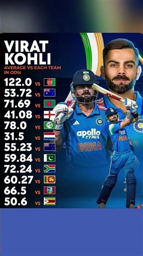 virat kohli average vs each team in ODIs #viratkohli