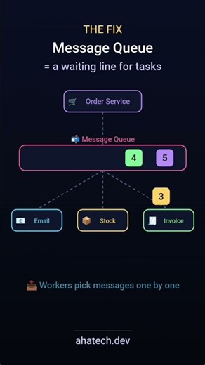 Message queues explained in 25 seconds 📬 This is why you get “Order placed!” instantly