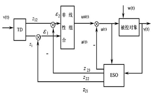 自抗扰控制器（ADRC）学习笔记