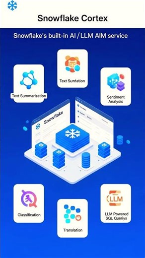 Snowflake Cortex is Snowflake’s built-in AI/LLM service #snowflake #tech #coding