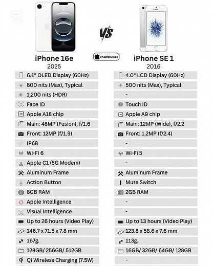 1️⃣ iPhone 16e vs iPhone SE (1st Gen) 🔥 Full Comparison | Camera, Speed, Battery & Design Test