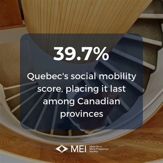 Quebec ranks last among Canadian provinces for social mobility