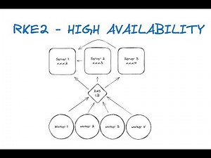 RKE2 High Availability Explained