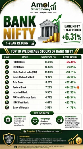 Bank Nifty Top 10 Stocks 2026 |HDFC Bank vs ICICI Bank vs SBI | Top 10 Banks, Weightage
