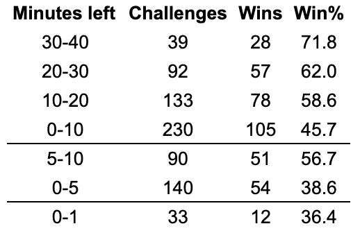 The data on coaches challenges
