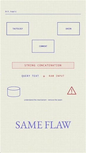 SQL injection — when user input becomes code
