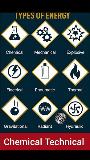 Types of Energy #energy