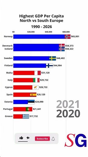 North vs South Europe: Who Got Richer #shorts #gdp #europe