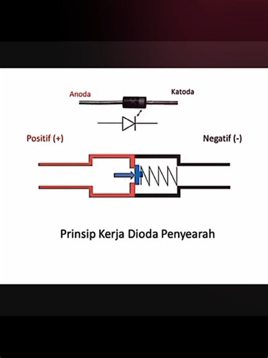 CARA KERJA DIODA Dioda adalah komponen elektronika aktif yang berfungsi untuk menghantarkan arus listrik ke satu arah dan menghambat arus listrik dari arah sebaliknya. Dioda dapat disamakan dengan fungsi katup dalam bidang elektronika. Di dalam dioda ada kutub anoda dan kutub katoda, dimana kutub anoda berfungsi melewatkan arus ( ) dan memblokir arus (-). sementara kutub katoda berfungsi melewatkan arus (-) dan memblokir arus ( ). #dioda #elektronika #komponenelektronik #fypシ #foryou #fyp #foryo