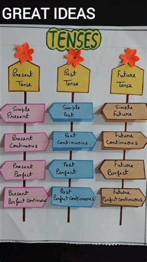 tense chart/ tense chart with rules/tense chart with rules and examples/#tensechartinhinditense