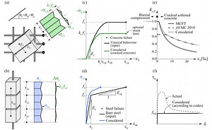 Basic assumptions of Compatible stress field method (CSFM)