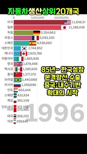 자동차 생산국 상위 20개국 순위 변화. 한국의 기적과 중국의 폭발적 성장