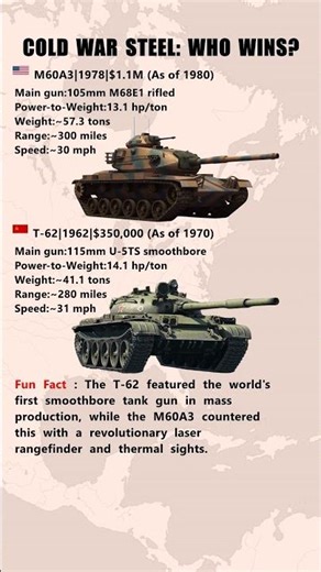 NATO's Shield vs Soviet Spear: The M60-T62 Duel