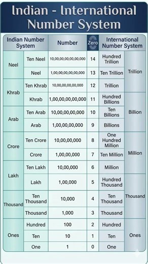 Indian and International Number System #maths #paisa #billionaire #rich #money