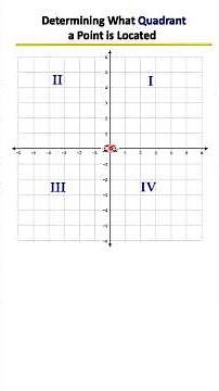 Quadrants on the Coordinate Plane | Identify Points Using Signs of Ordered Pairs