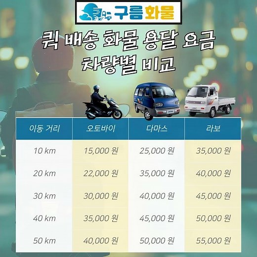 퀵 배송 비용 가격 퀵 서비스 앱으로 요금 조회 이용 방법( 오토바이 퀵 서비스, 다마스 퀵 서비스 용달, 라보용달 어플 요금 조회)