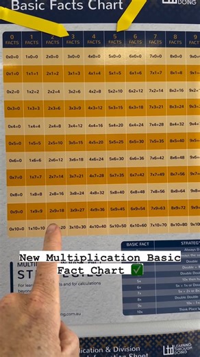 Multiplication Basic Facts Chart . This is a winner! Multiplication basic facts and the related division basic facts are a super important part of the Mathematics curriculum. This resource was designed to support the use of a strategy based approach. . You can grab a set of these from the LTD SHOP . #themathematicsguy #ltdmathematics #education #learning #school #motivation #students #student #knowledge #teacher #children #kids #teaching #success #community #teachers #inspiration #teachersofinst