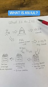 3.2K views · 51 reactions | Indexed Universal Life (IUL) explained in...