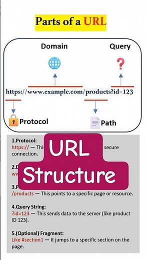 What is a URL? Parts of a URL Structure with example | Web Basics #shorts code logic - Tamil