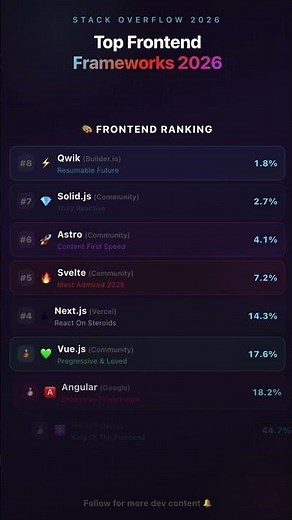 Top Frontend Framework 2026 — React vs Vue vs Svelte WHO WINS? ⚛️