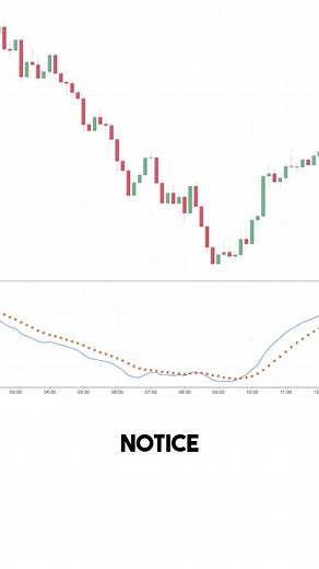 1.2K views · 50 reactions | Spotting divergence in the market is very simple. All you need to do is being able to keep track of the highs/lows of the market alongside the high/lows on the MACD indicator. As soon as they diverge, you'll have your divergence. | Urban Forex | Facebook
