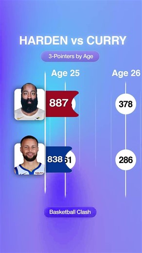 WHO IS BETTER? CURRY vs HARDEN — 3-Pointers by Age 🏀